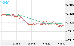 豪ドル/米ドルチャート（AUD/USD）1分足
