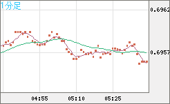 豪ドル/米ドルチャート（AUD/USD）1分足