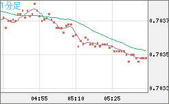豪ドル/米ドルチャート（AUD/USD）1分足