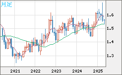 米ドル/豪ドルチャート（USD/AUD、逆転通貨ペア）月足