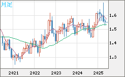 米ドル/豪ドルチャート（USD/AUD、逆転通貨ペア）月足