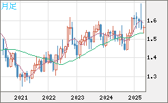 米ドル/豪ドルチャート（USD/AUD、逆転通貨ペア）月足