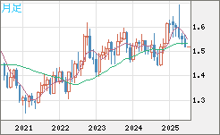 米ドル/豪ドルチャート（USD/AUD、逆転通貨ペア）月足
