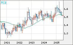 米ドル/豪ドルチャート（USD/AUD、逆転通貨ペア）月足