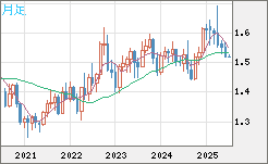米ドル/豪ドルチャート（USD/AUD、逆転通貨ペア）月足