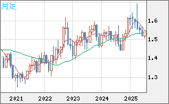 米ドル/豪ドルチャート（USD/AUD、逆転通貨ペア）月足