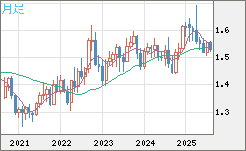 米ドル/豪ドルチャート（USD/AUD、逆転通貨ペア）月足