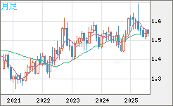 米ドル/豪ドルチャート（USD/AUD、逆転通貨ペア）月足