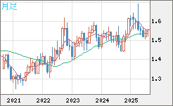 米ドル/豪ドルチャート（USD/AUD、逆転通貨ペア）月足