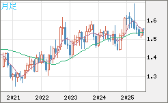 米ドル/豪ドルチャート（USD/AUD、逆転通貨ペア）月足