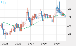 米ドル/豪ドルチャート（USD/AUD、逆転通貨ペア）月足