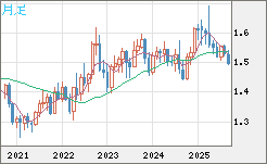 米ドル/豪ドルチャート（USD/AUD、逆転通貨ペア）月足