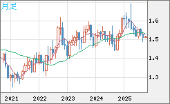 米ドル/豪ドルチャート（USD/AUD、逆転通貨ペア）月足