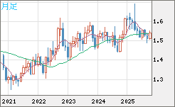 米ドル/豪ドルチャート（USD/AUD、逆転通貨ペア）月足