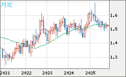 米ドル/豪ドルチャート（USD/AUD、逆転通貨ペア）月足