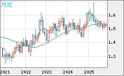 米ドル/豪ドルチャート（USD/AUD、逆転通貨ペア）月足