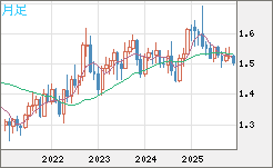 米ドル/豪ドルチャート（USD/AUD、逆転通貨ペア）月足