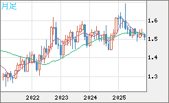 米ドル/豪ドルチャート（USD/AUD、逆転通貨ペア）月足