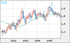 米ドル/豪ドルチャート（USD/AUD、逆転通貨ペア）月足