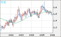 米ドル/豪ドルチャート（USD/AUD、逆転通貨ペア）月足
