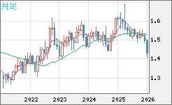 米ドル/豪ドルチャート（USD/AUD、逆転通貨ペア）月足