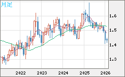 米ドル/豪ドルチャート（USD/AUD、逆転通貨ペア）月足