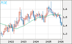 米ドル/豪ドルチャート（USD/AUD、逆転通貨ペア）月足