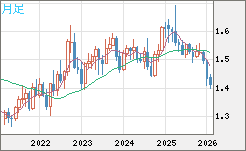 米ドル/豪ドルチャート（USD/AUD、逆転通貨ペア）月足