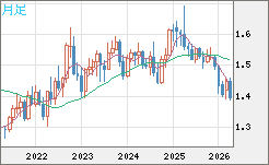 米ドル/豪ドルチャート（USD/AUD、逆転通貨ペア）月足