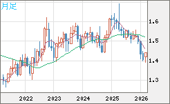 米ドル/豪ドルチャート（USD/AUD、逆転通貨ペア）月足