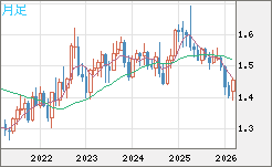 米ドル/豪ドルチャート（USD/AUD、逆転通貨ペア）月足