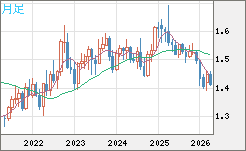 米ドル/豪ドルチャート（USD/AUD、逆転通貨ペア）月足