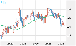 米ドル/豪ドルチャート（USD/AUD、逆転通貨ペア）月足