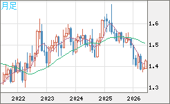 米ドル/豪ドルチャート（USD/AUD、逆転通貨ペア）月足