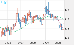 米ドル/豪ドルチャート（USD/AUD、逆転通貨ペア）月足
