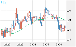 米ドル/豪ドルチャート（USD/AUD、逆転通貨ペア）月足