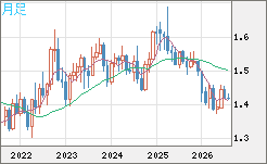 米ドル/豪ドルチャート（USD/AUD、逆転通貨ペア）月足