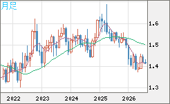 米ドル/豪ドルチャート（USD/AUD、逆転通貨ペア）月足