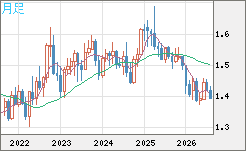 米ドル/豪ドルチャート（USD/AUD、逆転通貨ペア）月足