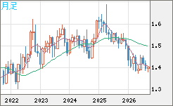 米ドル/豪ドルチャート（USD/AUD、逆転通貨ペア）月足