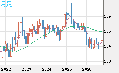 米ドル/豪ドルチャート（USD/AUD、逆転通貨ペア）月足