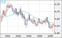 豪ドル/米ドルチャート（AUD/USD）月足
