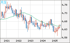 豪ドル/米ドルチャート（AUD/USD）月足