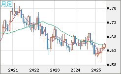 豪ドル/米ドルチャート（AUD/USD）月足