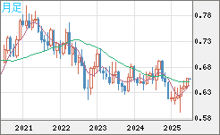 豪ドル/米ドルチャート（AUD/USD）月足