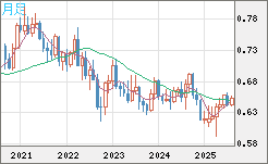 豪ドル/米ドルチャート（AUD/USD）月足