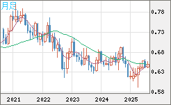 豪ドル/米ドルチャート（AUD/USD）月足