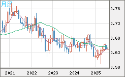 豪ドル/米ドルチャート（AUD/USD）月足