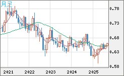 豪ドル/米ドルチャート（AUD/USD）月足