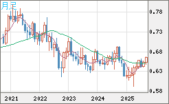 豪ドル/米ドルチャート（AUD/USD）月足